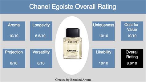 egoiste chanel review|Chanel egoiste longevity.